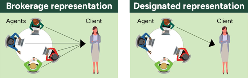 Brokerage representation uses more than one agent from the brokerage per client whereas designated representation uses one agent per client